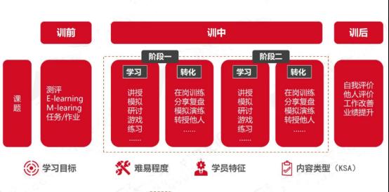 学习项目设计要点：构建培训价值证据链