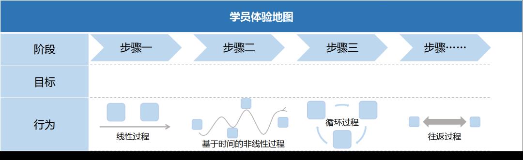 浅谈用户体验地图对企业培训效果的影响-第2张图片-长安云课堂