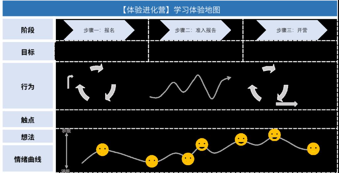 浅谈用户体验地图对企业培训效果的影响-第3张图片-长安云课堂