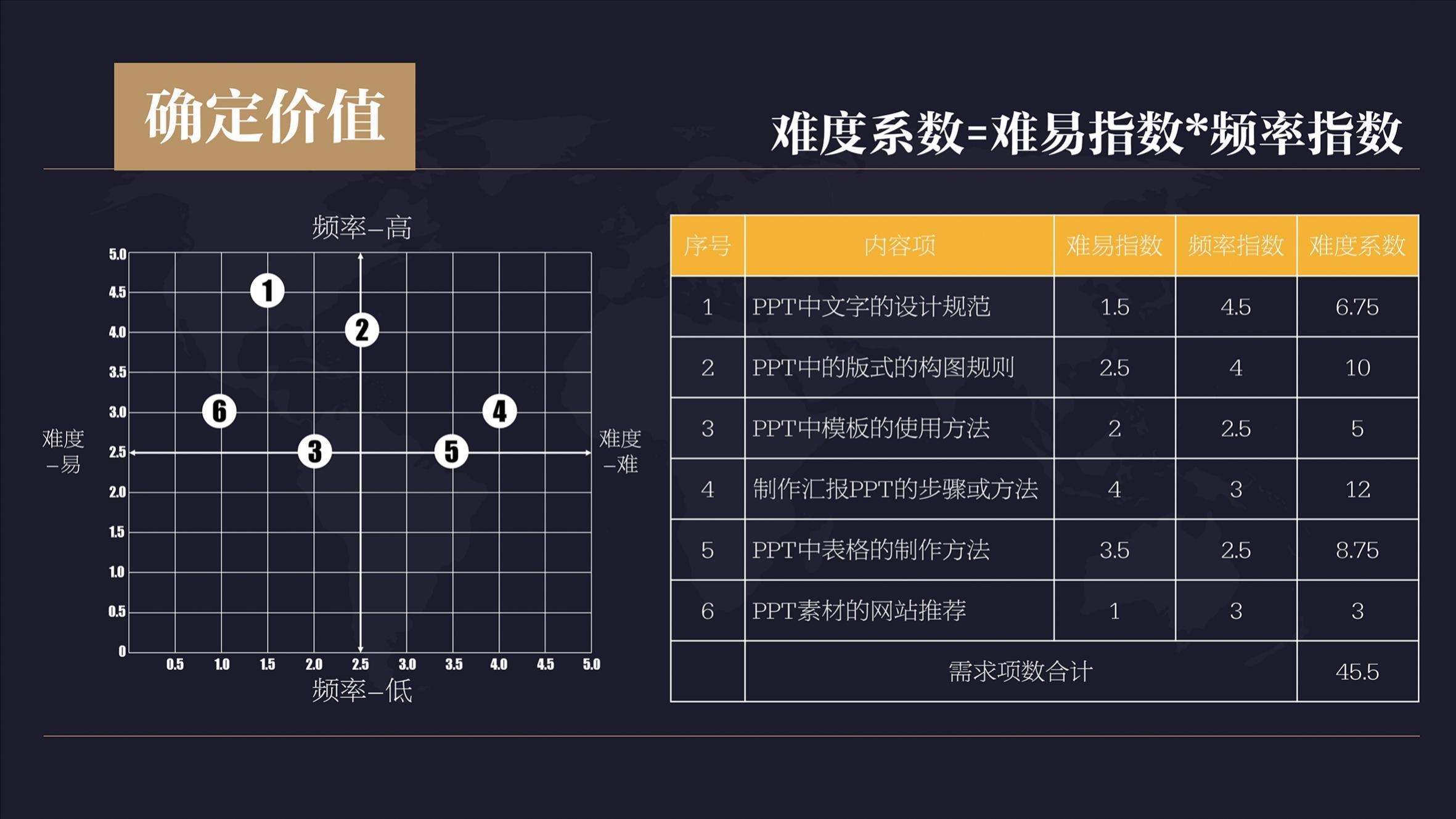 如何运用“五阶十步”设计培训课程？