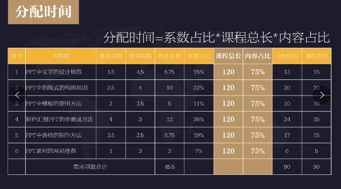 如何运用“五阶十步”设计培训课程？-第2张图片-重庆中小企业培训机构