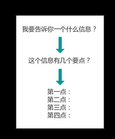 职场沟通提升技巧，谨记这3个模板-第2张图片-长安云课堂