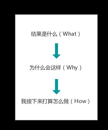 职场沟通提升技巧，谨记这3个模板-第4张图片-长安云课堂