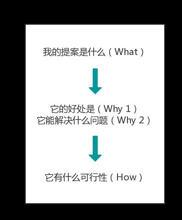 职场沟通提升技巧，谨记这3个模板-第6张图片-长安云课堂