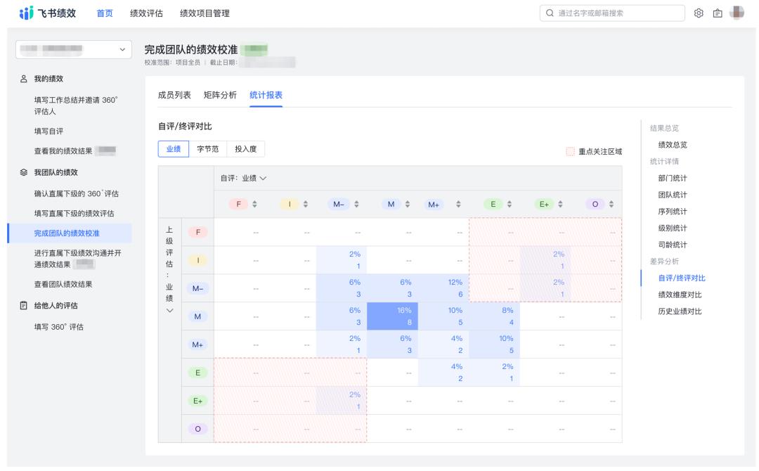 字节跳动，到底是怎么管理11万员工绩效的？-第13张图片-重庆中小企业培训机构
