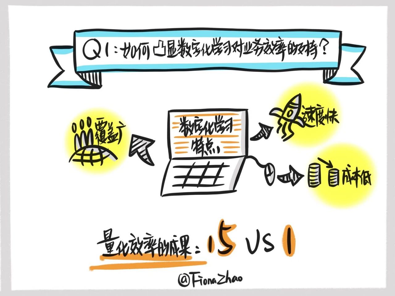 数字化培训等于在线培训？先来搞清这三个核心问题-第1张图片-重庆中小企业培训机构
