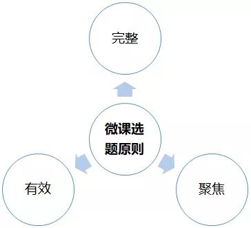 微课制作的选题及形式选择