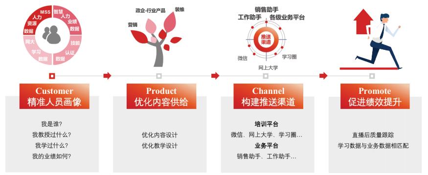培训学习智慧化助推组织数字化进程-第3张图片-长安云课堂