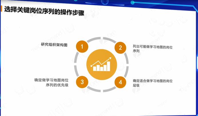 关键人群建设学习地图的选择（上）