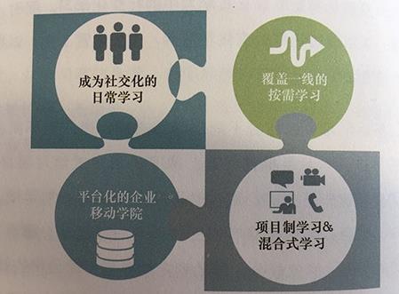 移动学习平台-移动学习的四种应用！-第1张图片-重庆中小企业培训机构