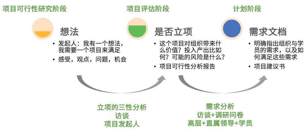 培训需求的三个阶段-第1张图片-长安云课堂