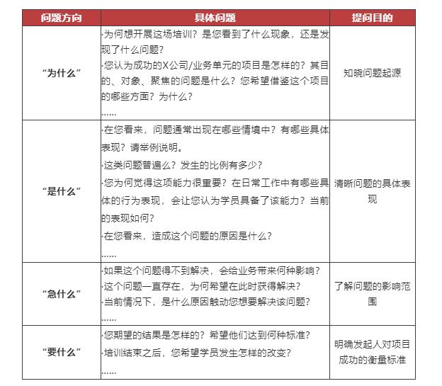 培训需求的三个阶段-第2张图片-长安云课堂