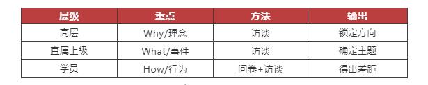 培训需求的三个阶段-第7张图片-长安云课堂