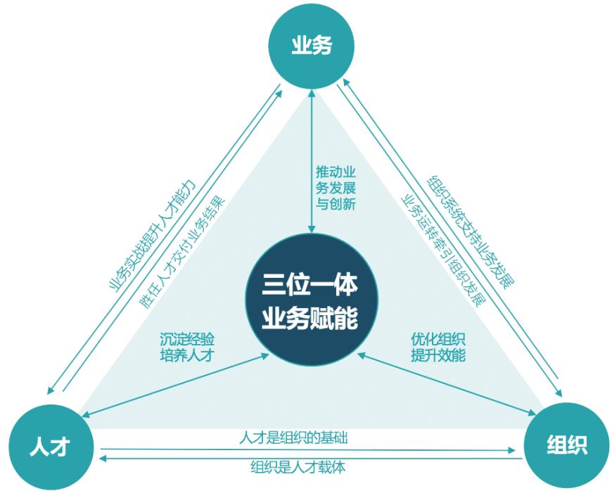 业务发展新动力：绩效导向下的人才培养-第3张图片-重庆中小企业培训机构