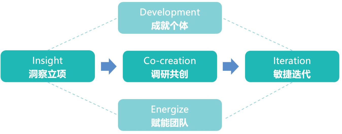 业务发展新动力：绩效导向下的人才培养-第5张图片-重庆中小企业培训机构