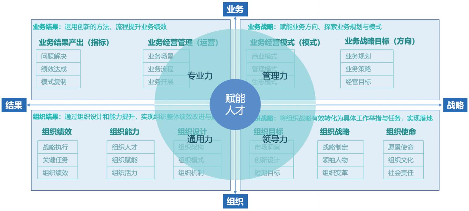 业务发展新动力：绩效导向下的人才培养-第4张图片-重庆中小企业培训机构