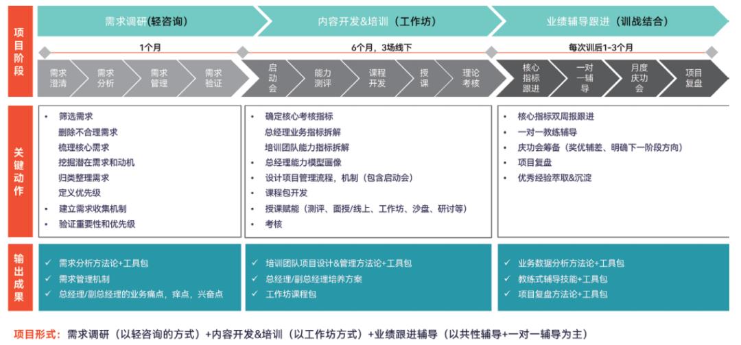 领导转型项目案例-第1张图片-长安云课堂
