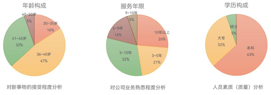 领导转型项目案例-第3张图片-长安云课堂