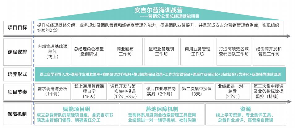 领导转型项目案例-第6张图片-长安云课堂