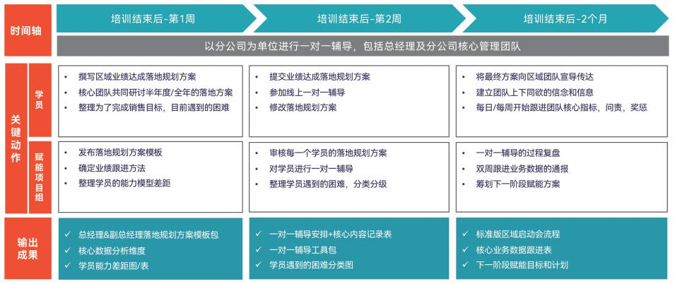 领导转型项目案例-第7张图片-长安云课堂