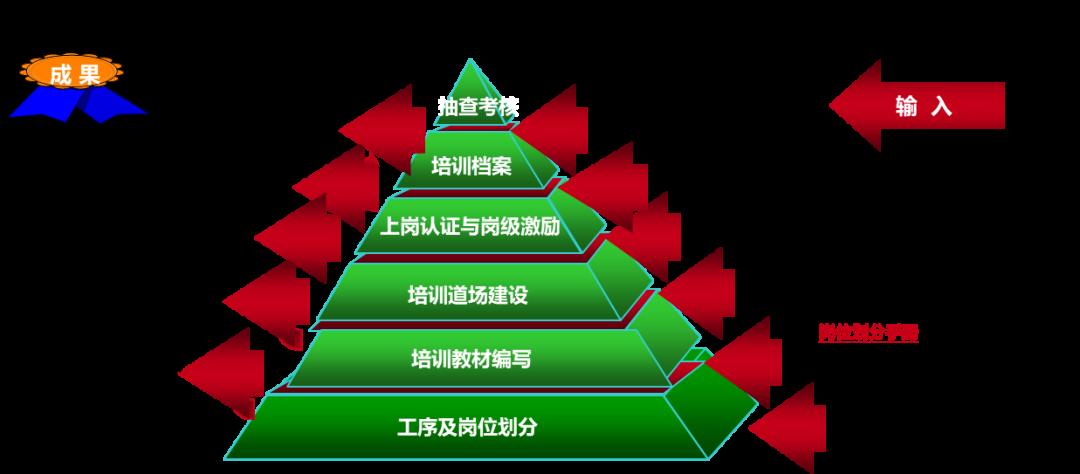获奖案例 - 基于异地制造运营的技能员工培养新模式