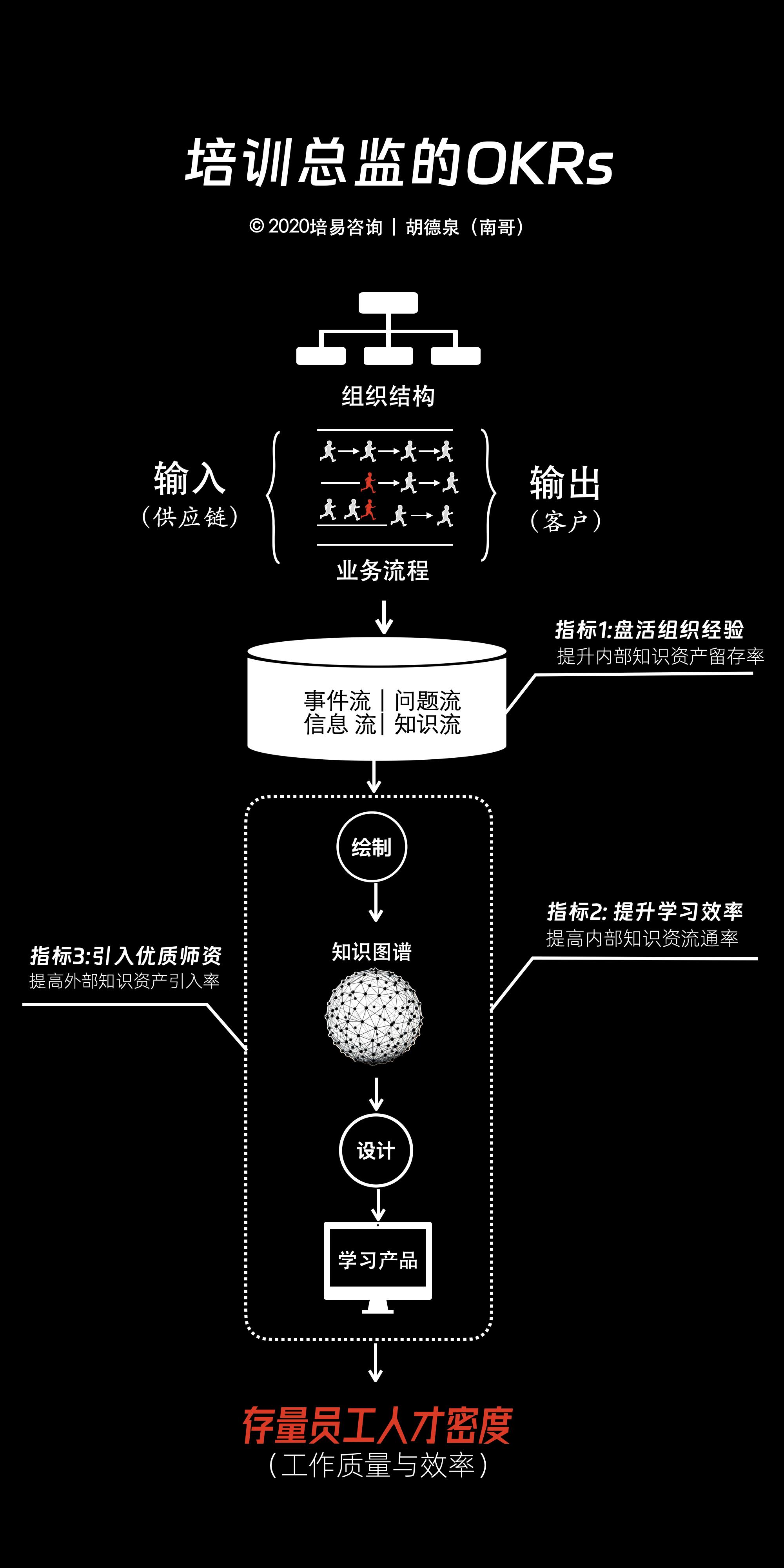 培训体系设计8张逻辑图-第2张图片-长安云课堂