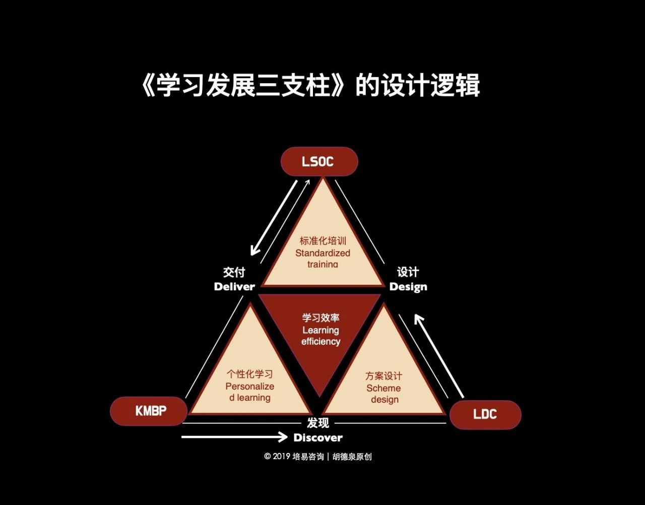 培训体系设计8张逻辑图-第9张图片-长安云课堂