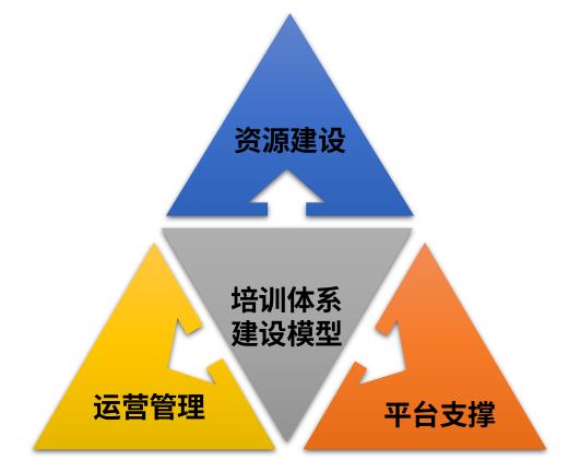企业培训体系的搭建，让人才培养更顺利-第1张图片-长安云课堂