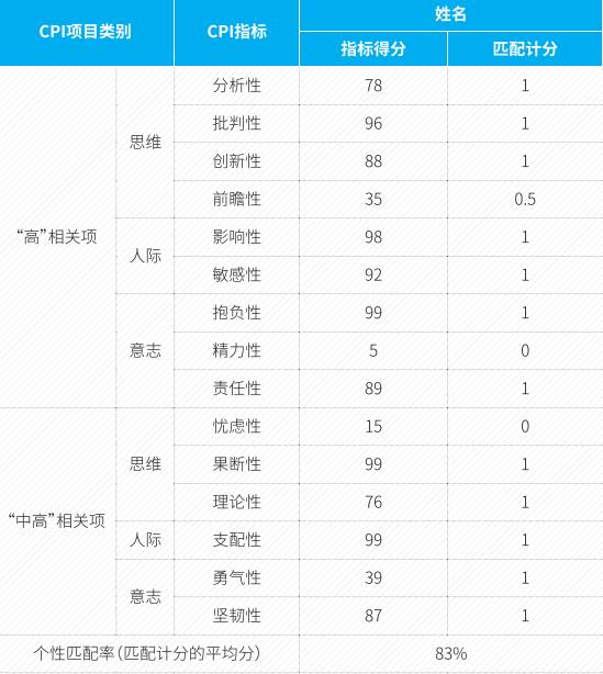 人才管理与MBTI人格测试-第12张图片-重庆中小企业培训机构