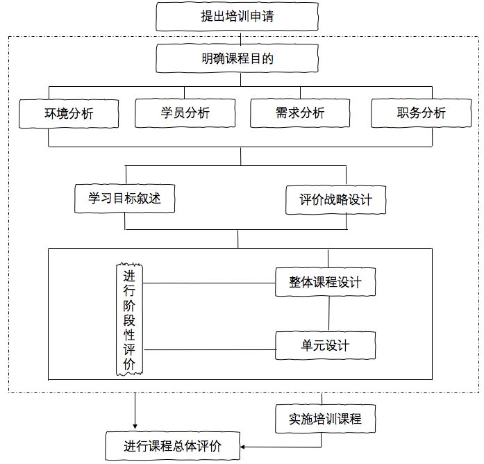 课程设计的14个模型-第1张图片-重庆中小企业培训机构