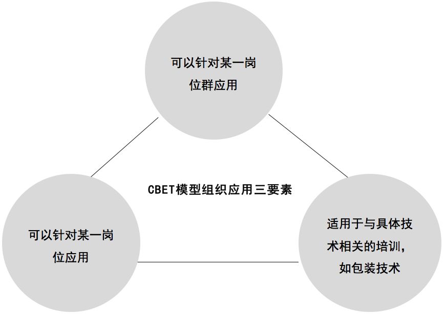 课程设计的14个模型-第4张图片-重庆中小企业培训机构