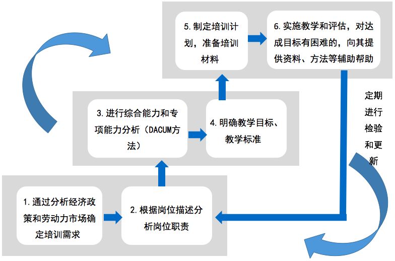 课程设计的14个模型-第3张图片-重庆中小企业培训机构
