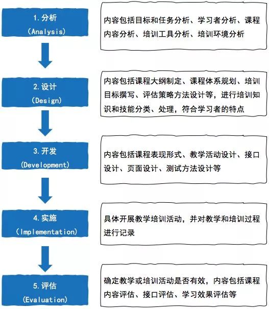 课程设计的14个模型-第5张图片-重庆中小企业培训机构