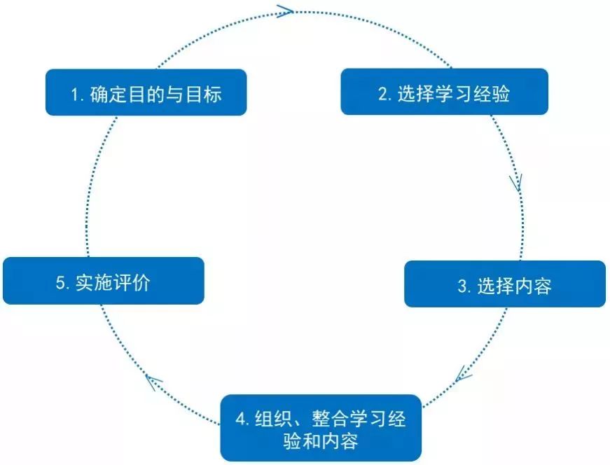 课程设计的14个模型-第10张图片-重庆中小企业培训机构