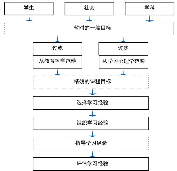 课程设计的14个模型-第8张图片-重庆中小企业培训机构