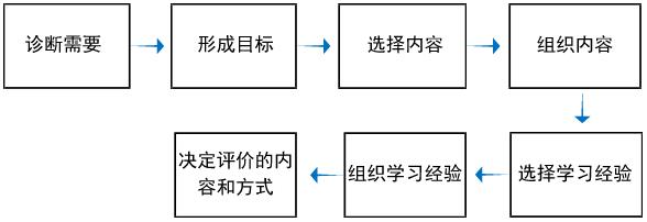 课程设计的14个模型-第9张图片-重庆中小企业培训机构