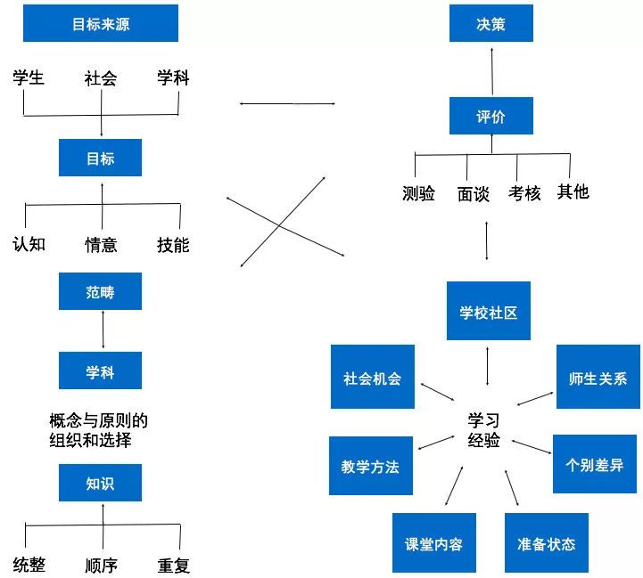课程设计的14个模型-第11张图片-重庆中小企业培训机构