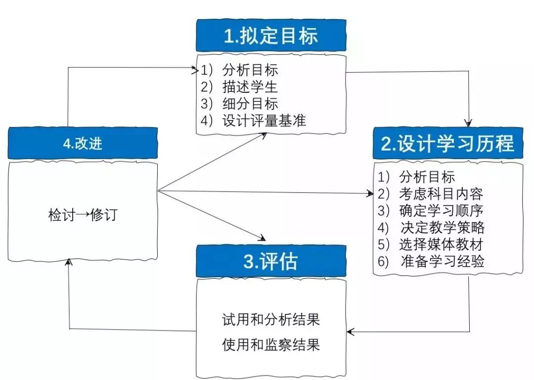 课程设计的14个模型-第12张图片-重庆中小企业培训机构