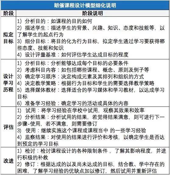 课程设计的14个模型-第13张图片-重庆中小企业培训机构