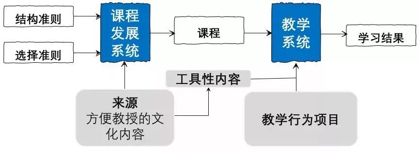 课程设计的14个模型-第14张图片-重庆中小企业培训机构