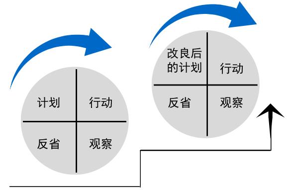 课程设计的14个模型-第17张图片-重庆中小企业培训机构