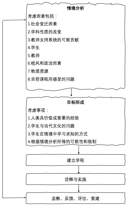 课程设计的14个模型-第16张图片-重庆中小企业培训机构
