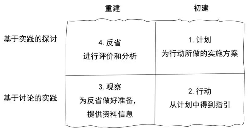 课程设计的14个模型-第18张图片-重庆中小企业培训机构