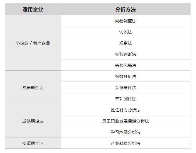 培训需求分析的方法与适配-第1张图片-重庆中小企业培训机构