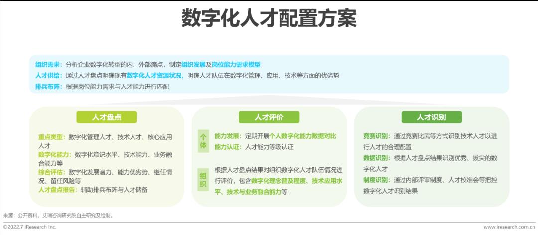 2022年企业数字化人才发展白皮书（下）-第6张图片-重庆中小企业培训机构