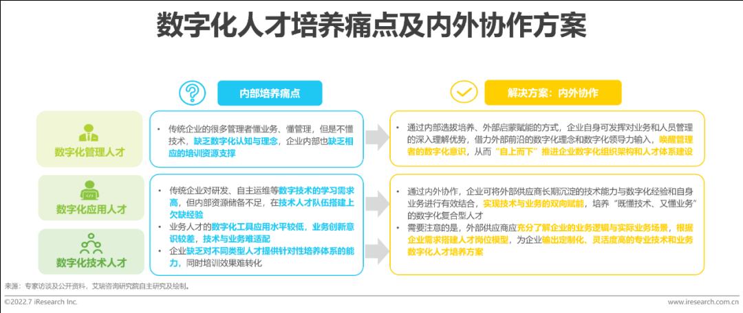2022年企业数字化人才发展白皮书（下）-第7张图片-重庆中小企业培训机构