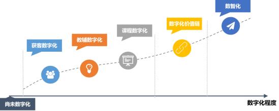 数字化培训的发展历程-第1张图片-重庆中小企业培训机构