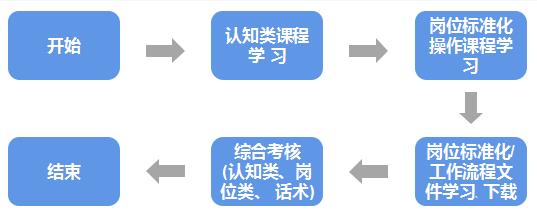想快速激活新员工战斗力-数字化培训有妙招-第6张图片-重庆中小企业培训机构