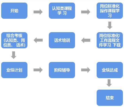 想快速激活新员工战斗力-数字化培训有妙招-第5张图片-重庆中小企业培训机构