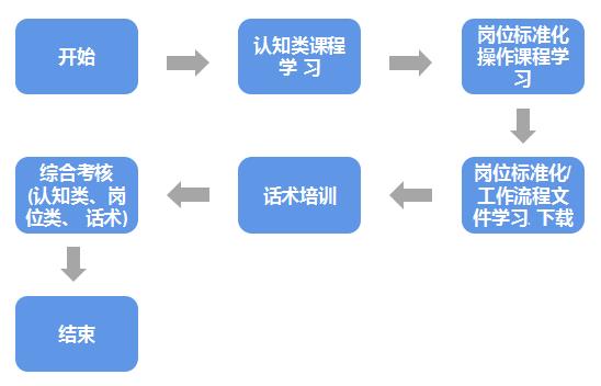 想快速激活新员工战斗力-数字化培训有妙招-第4张图片-重庆中小企业培训机构